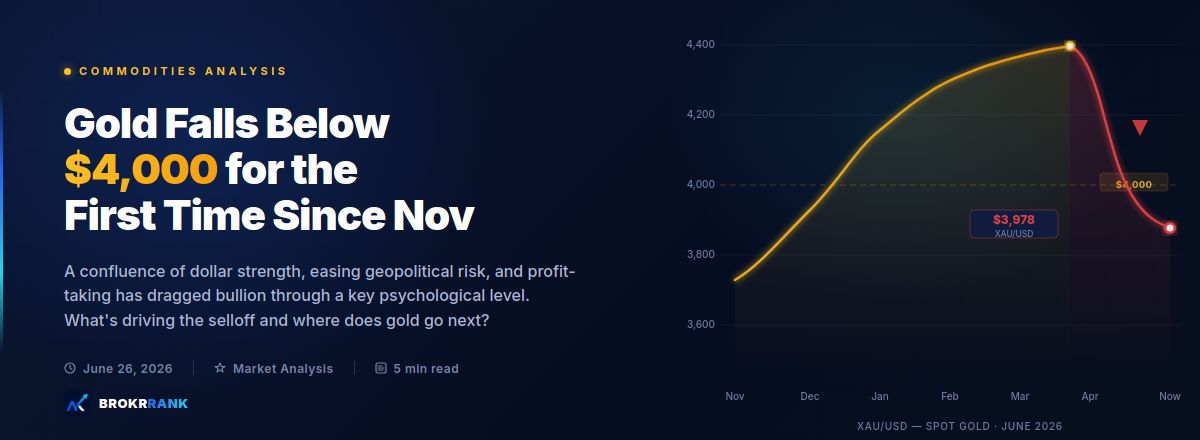 Gold Falls Below $4,000 for the First Time Since November — What's Driving the Selloff