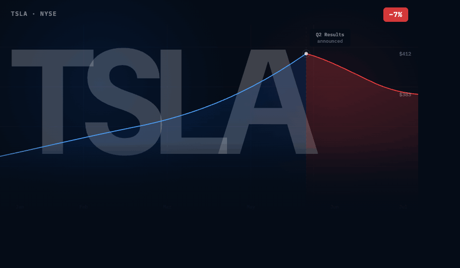 Tesla Shares Fall 7% Despite Record Q2 2026 Deliveries